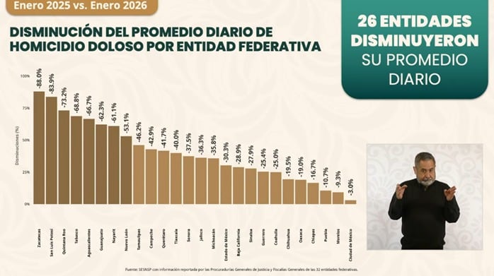 Sheinbaum destaca baja del 42% en homicidios dolosos al cierre de enero de 2026