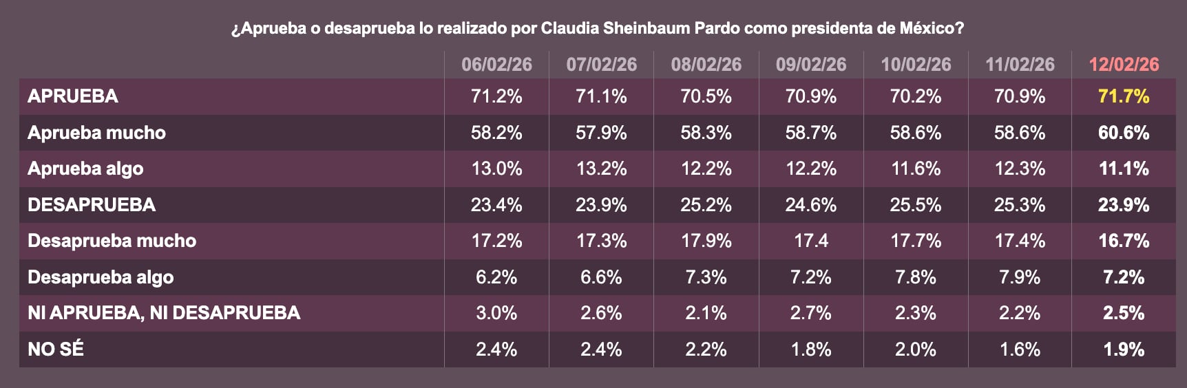 Alta aprobación y agenda cargada: así inicia Claudia Sheinbaum la semana del 16 de febrero