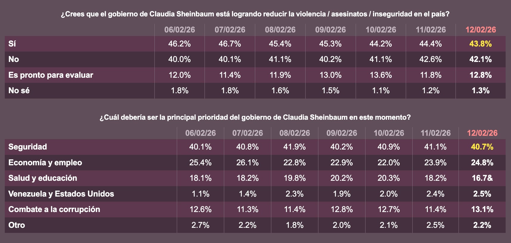 Alta aprobación y agenda cargada: así inicia Claudia Sheinbaum la semana del 16 de febrero