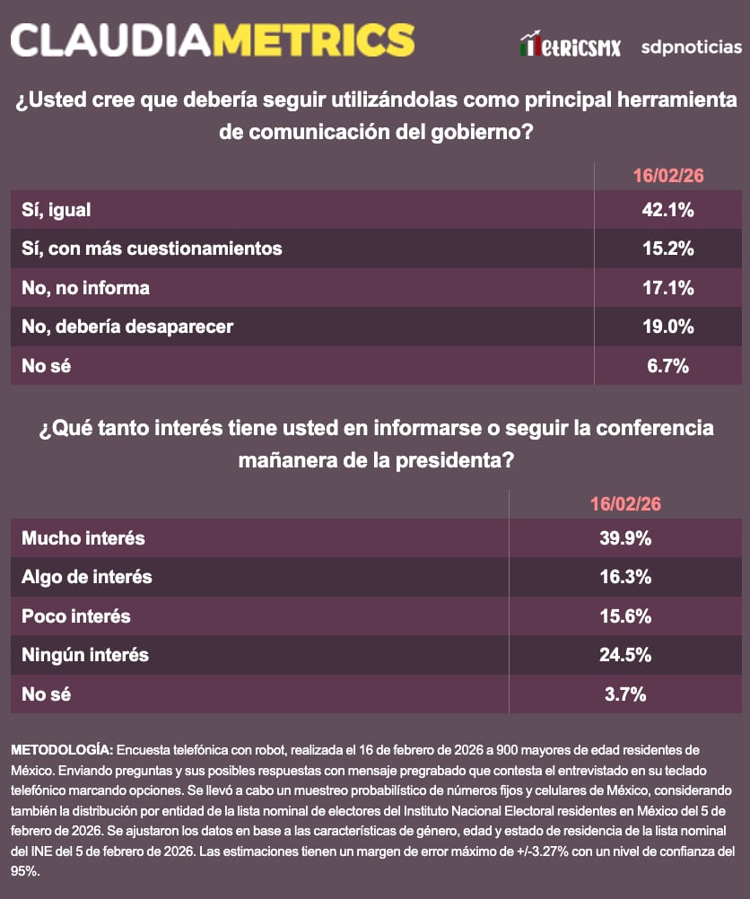 Encuesta MetricsMx mide respaldo a la mañanera de Sheinbaum: 57.3% a favor