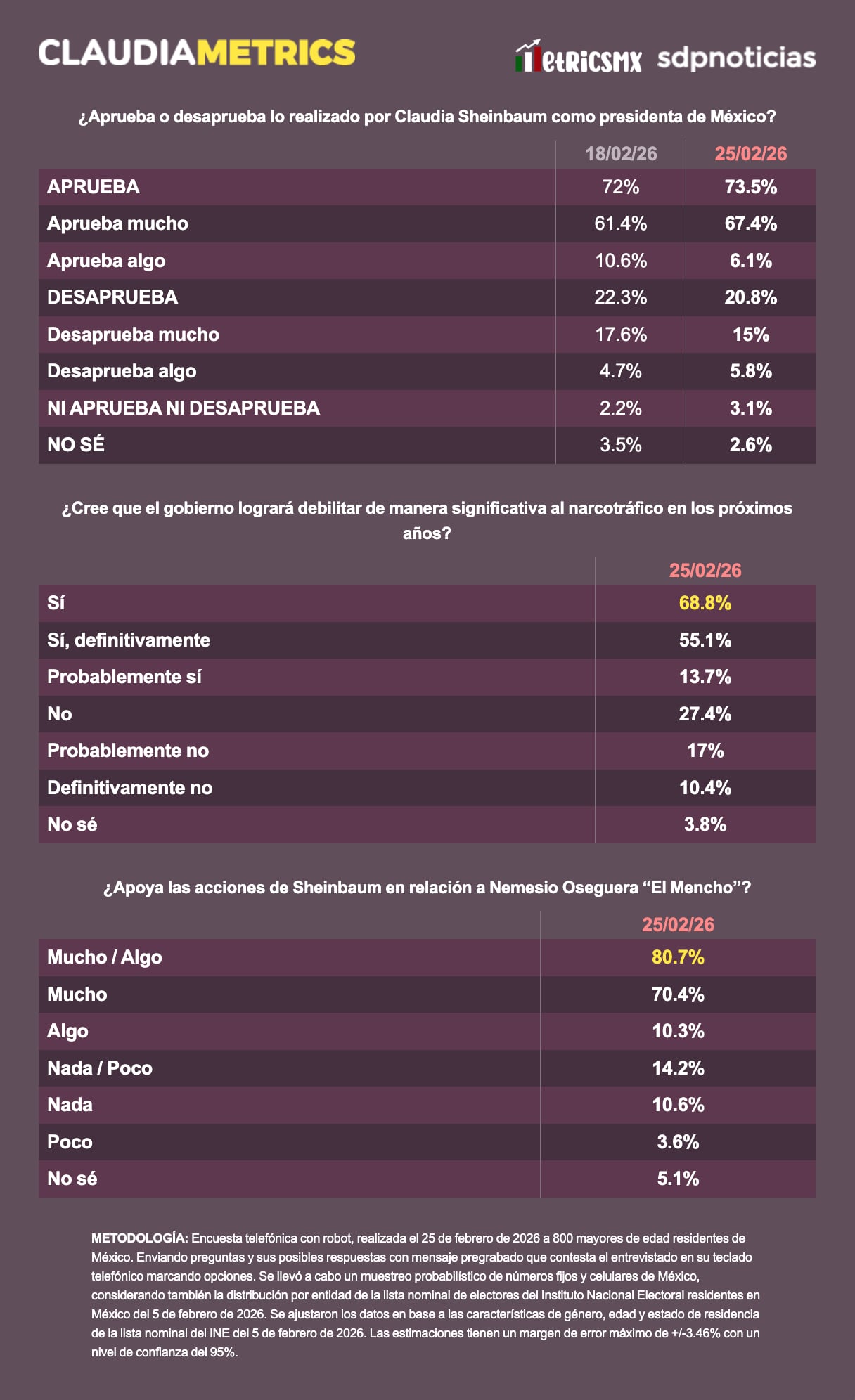 Aprobación de Sheinbaum llega a 73.5%; 80.7% apoya operativo contra El Mencho
