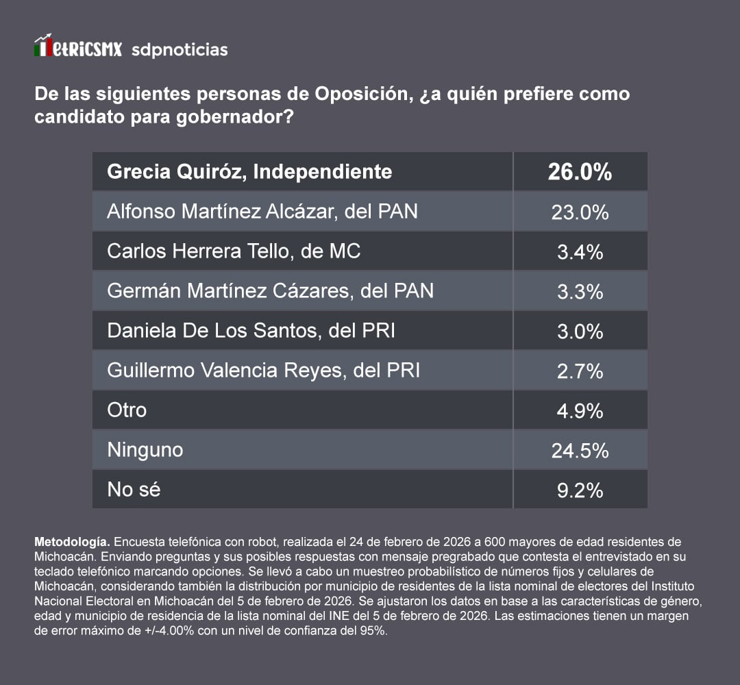 2oklsf4jlbgevim3wwcnznhsoi-2 La oposición: Una independiente al frente, revela encuesta MetricsMx