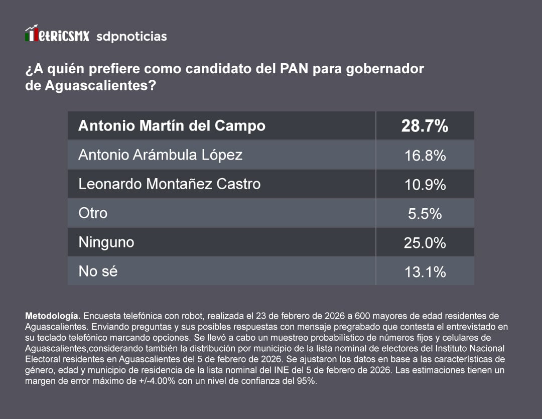 Encuesta MetricsMx: Antonio Martín del Campo toma la delantera en el PAN