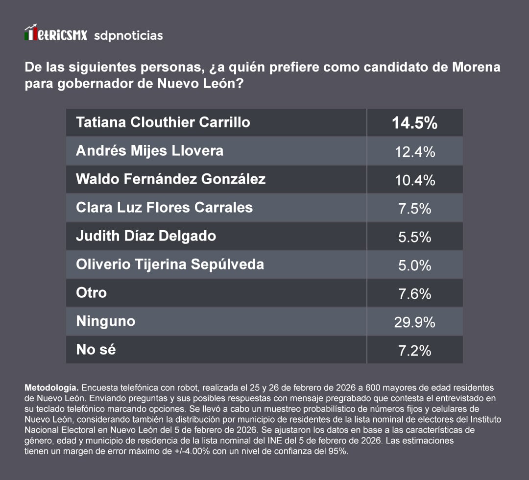 Perfiles de Morena