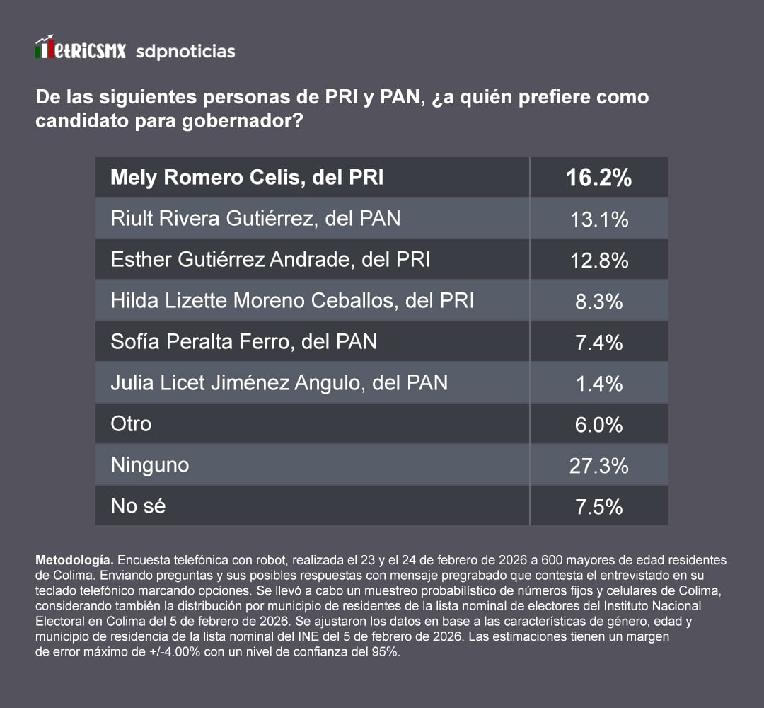 7tqkab45avcrha3jvg3u2psqfi PRI y PAN: Mely Romero lidera en la oposición, revela Encuesta MetricsMx