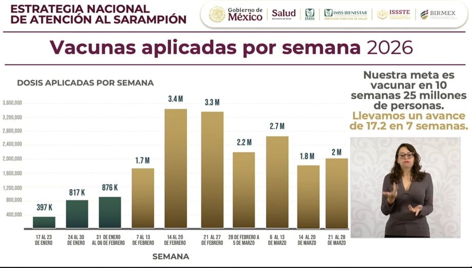 ajagvaoo3jc4ni74ziyjqwi6ee Revelan cifras sobre la vacunación contra el sarampión en México
