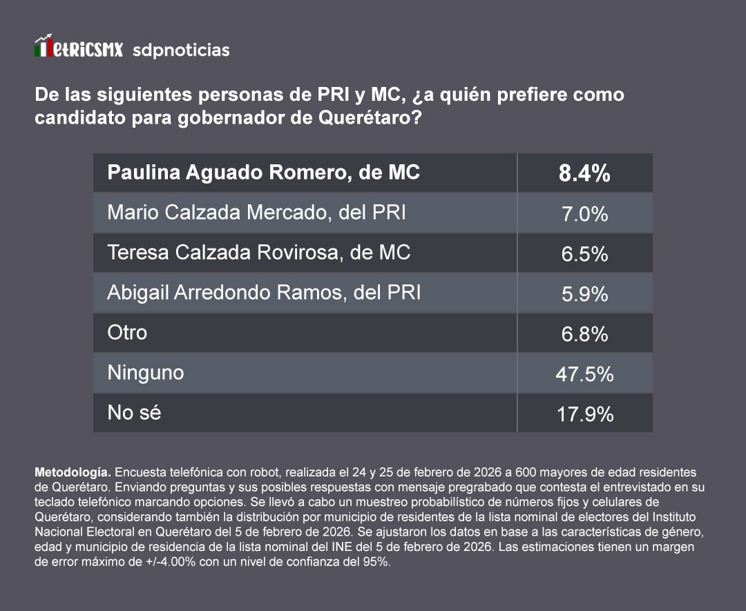 Encuesta MetricsMx: Escenario para PRI y Movimiento Ciudadano
