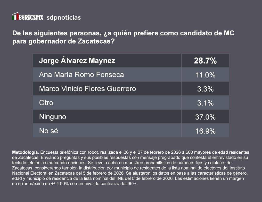bj5p5jfxp5gktk6ft2bn5lu3ru Encuesta MetricsMx. Movimiento Ciudadano: Álvarez Máynez con ventaja clara