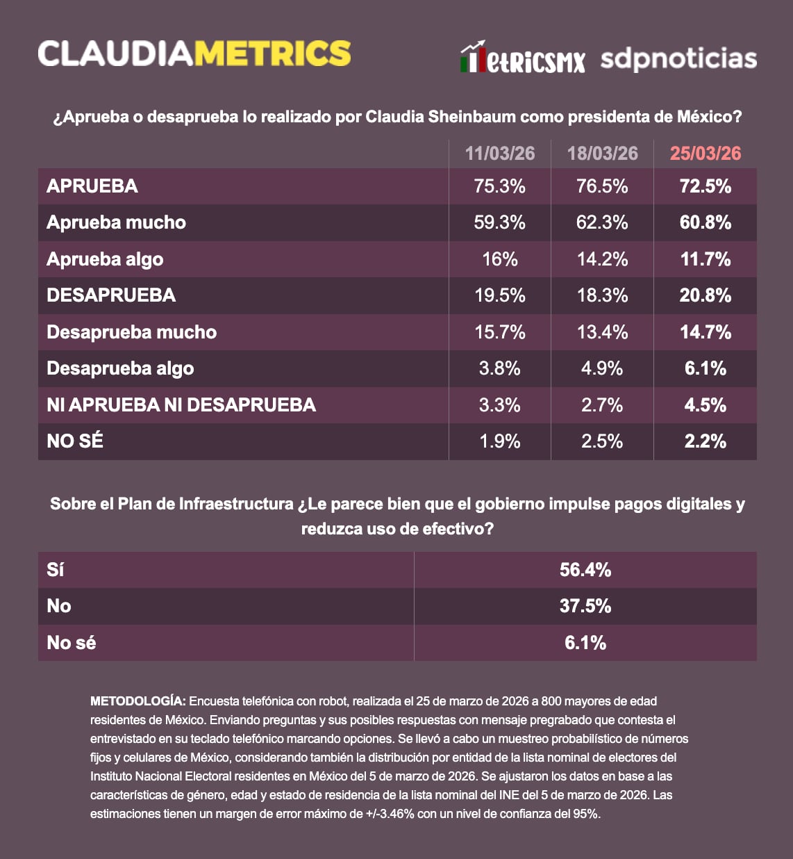 Aprueban plan de Sheinbaum para fomentar pagos digitales y limitar el efectivo