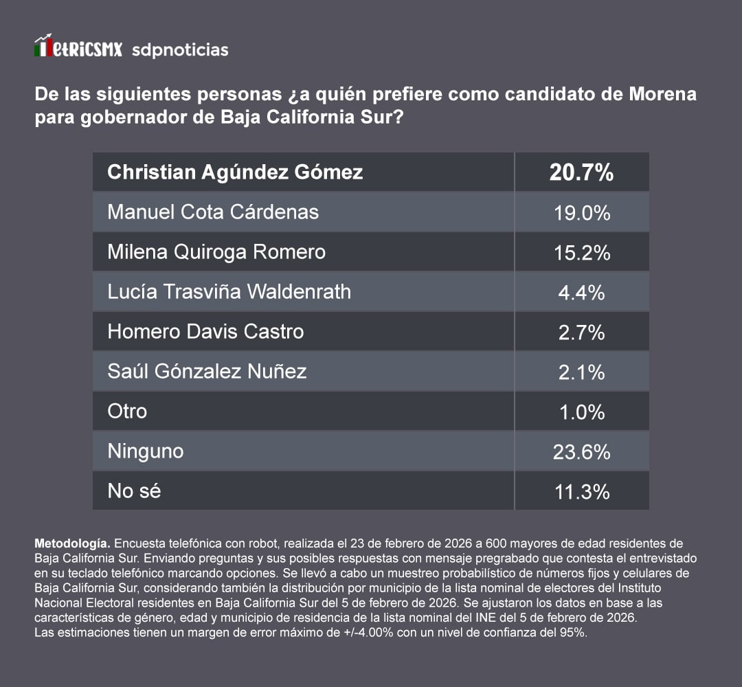 Encuesta MetricsMx: Cerrada contienda en Morena