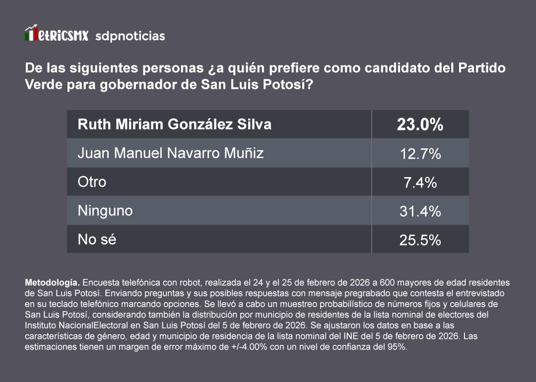 Encuesta MetricsMx: Ruth Miriam González Silva lidera en el Partido Verde
