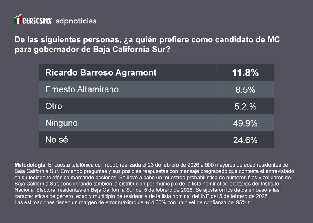 Encuesta MetricsMx: El bloque de Movimiento Ciudadano