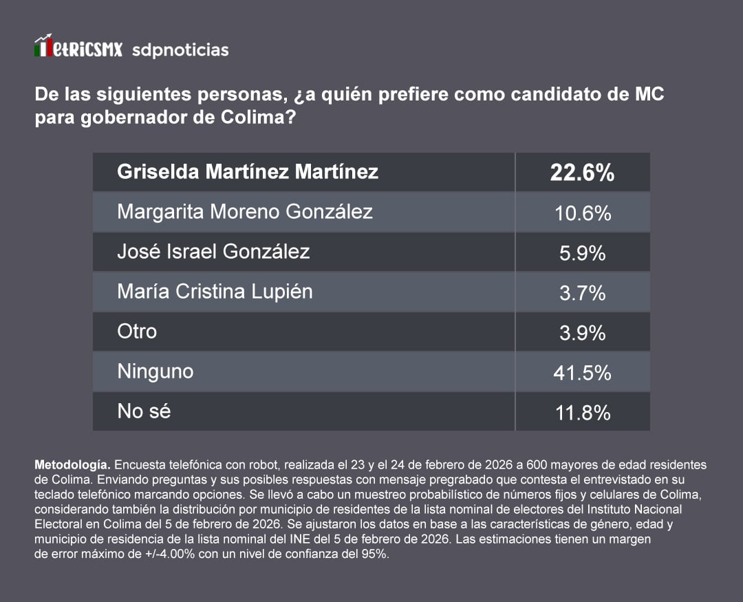e6zxpuvstvc7tgpwcjjgxyai4u Movimiento Ciudadano: Griselda Martínez con ventaja clara, revela Encuesta MetricsMx