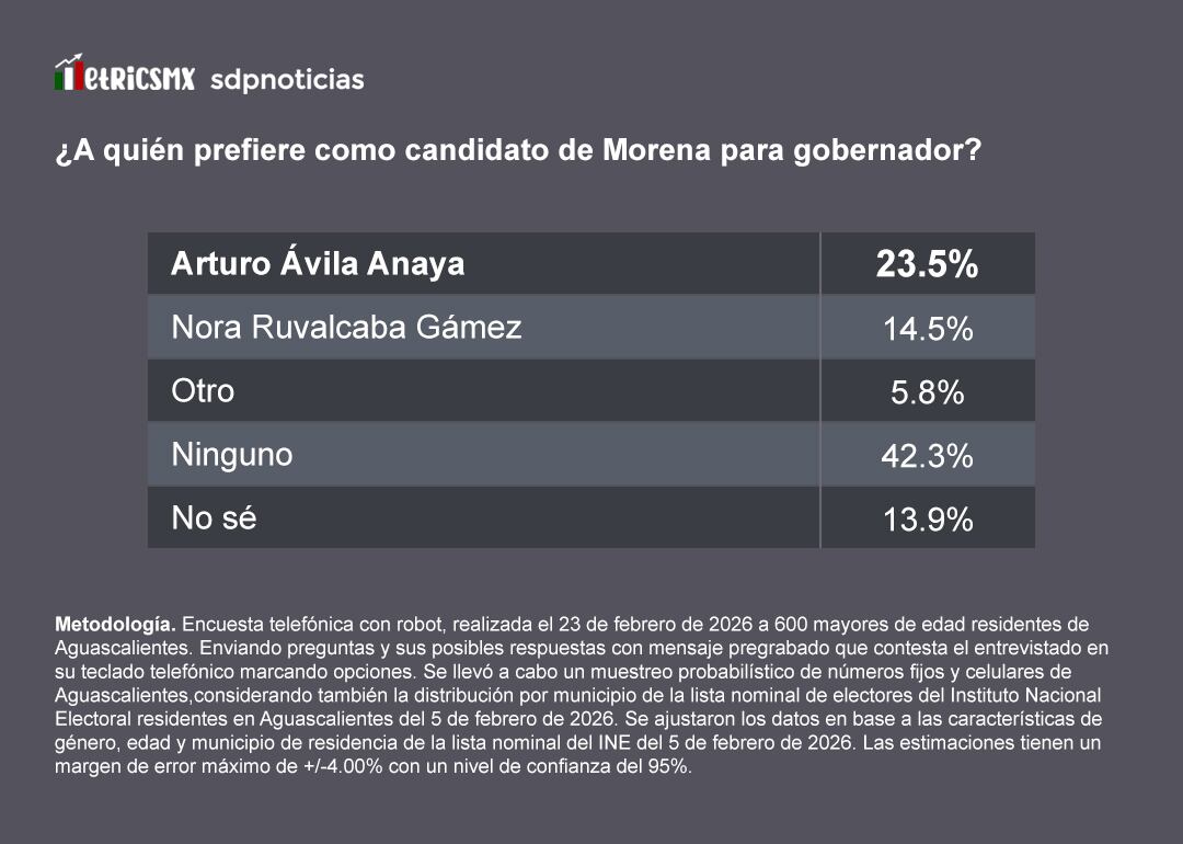 Encuesta MetricsMx: Arturo Ávila encabeza Morena bajo un alto nivel de indecisión