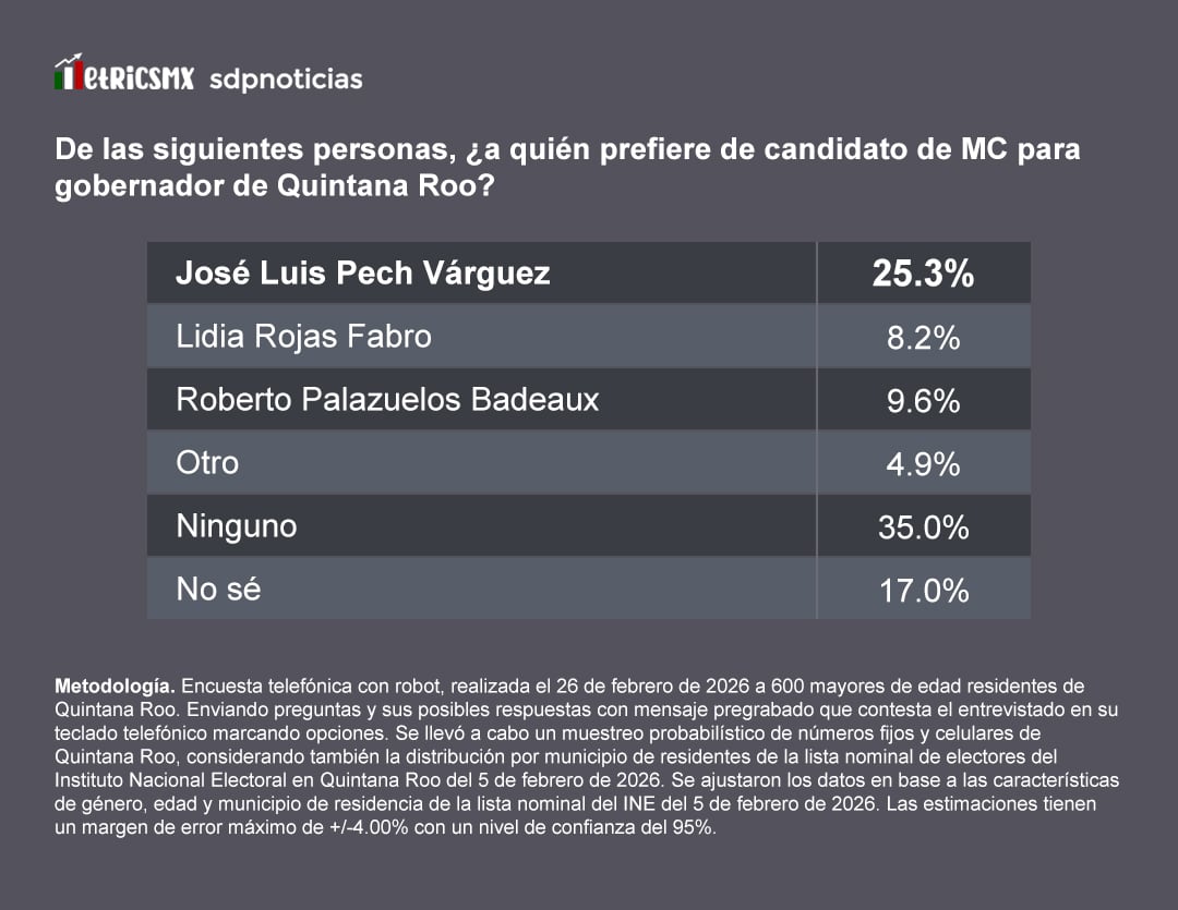 es2x44kjqjfpdn277vs2rrk724 Encuesta MetricsMx: El factor Pech en Movimiento Ciudadano