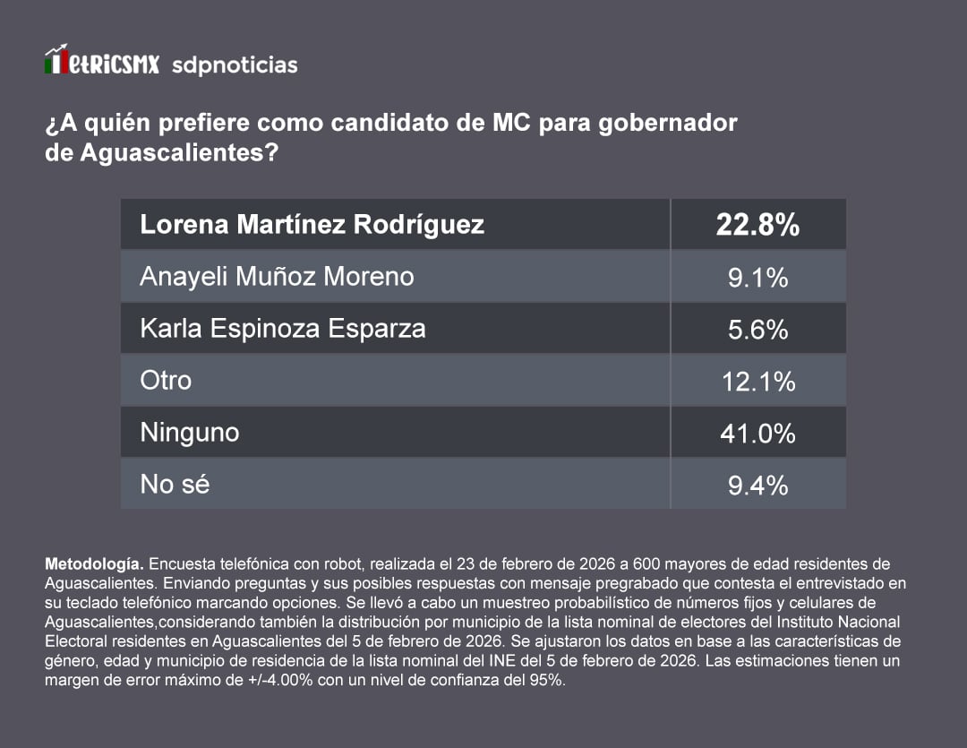 Encuesta MetricsMx: Lorena Martínez destaca en Movimiento Ciudadano