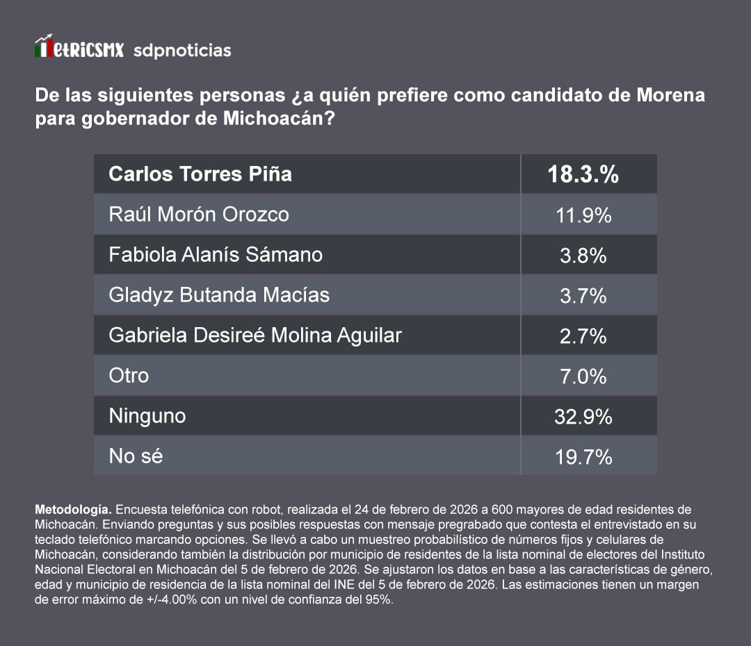 gagvjhylcvbz7mdkbvvjfpbsvm-1 Preferencias en Morena: Torres Piña a la cabeza, revela encuesta MetricsMx