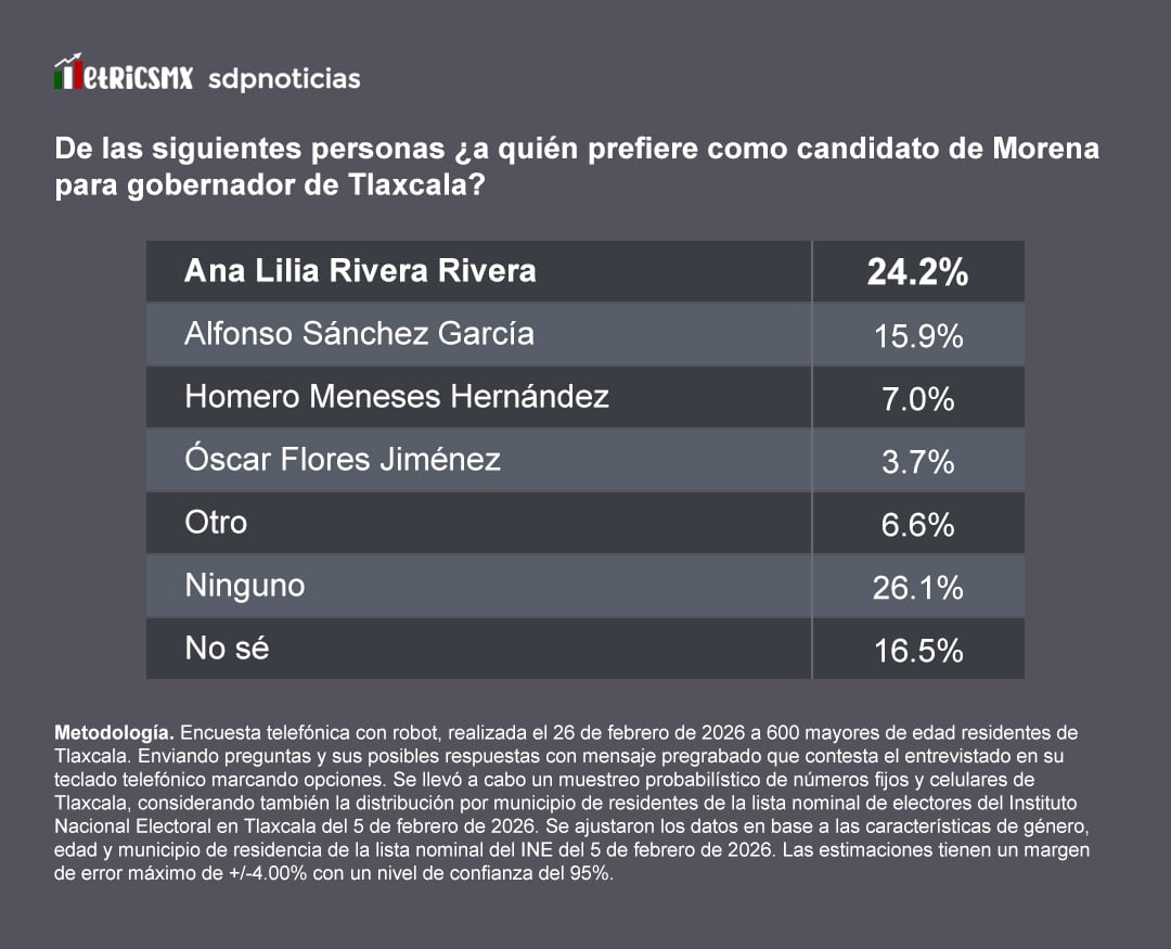 gdtih2iumvebtn3rndaryqjkqe Encuesta MetricsMx: Escenario en Morena: Rivera a la vanguardia