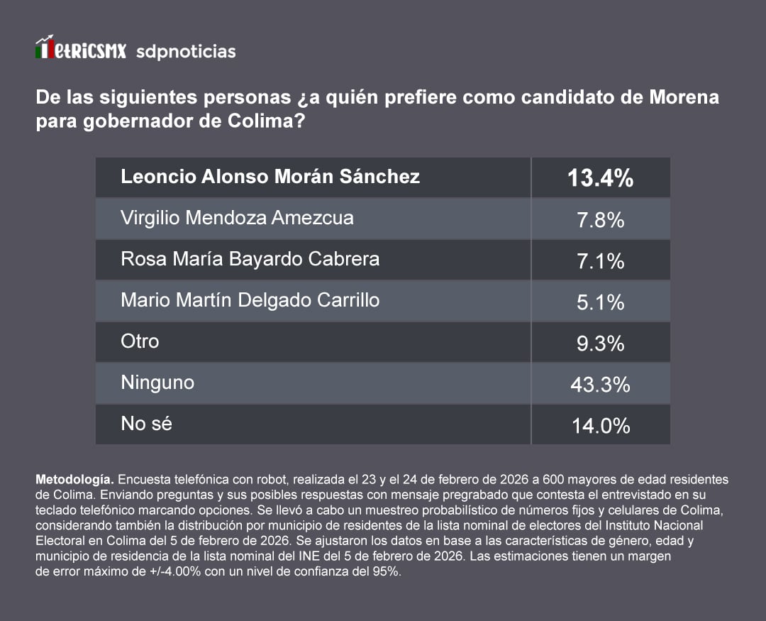 jbf5ioza4bhg3jkozode4jtvvy Morena: Leoncio Morán al frente, pero con alto escepticismo, revela Encuesta MetricsMx