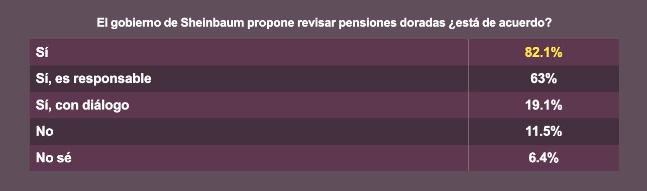 76.5% respalda a Sheinbaum; apoyan revisión de pensiones