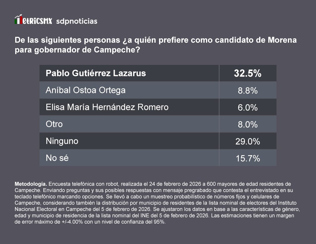 Morena: Gutiérrez Lazarus a la cabeza, según encuesta MetricsMx