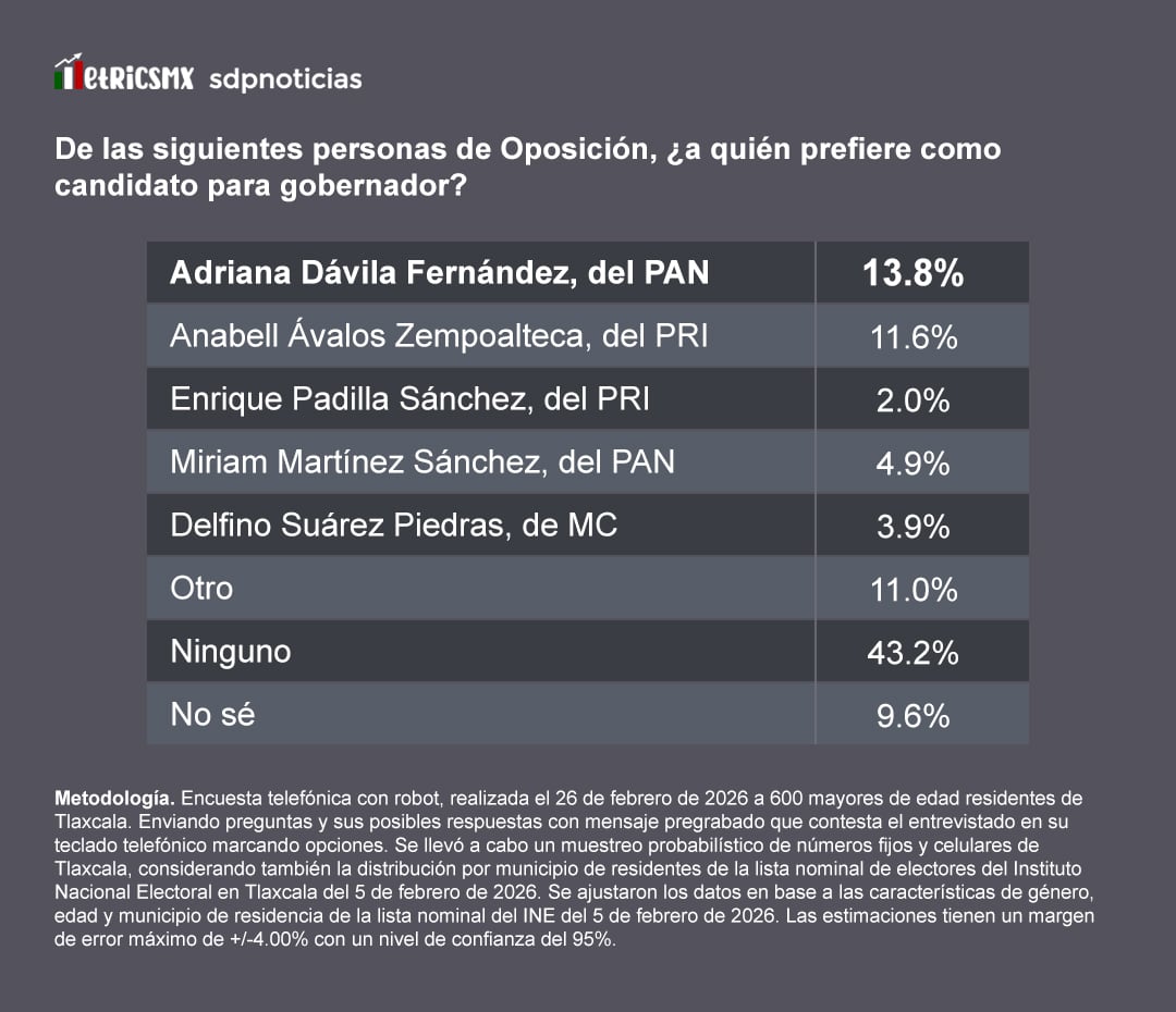 knjgmtu5afcyrmnqrquintg2rq Encuesta MetricsMx: La Oposición: Dávila y Ávalos en la contienda