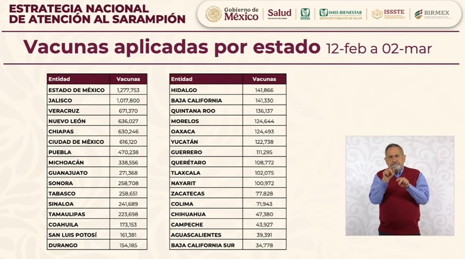 Revelan número de vacunas aplicadas contra el sarampión en México