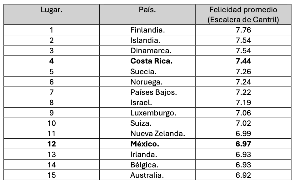 México figura entre los 15 países que lideran el reporte Mundial de la Felicidad 2026