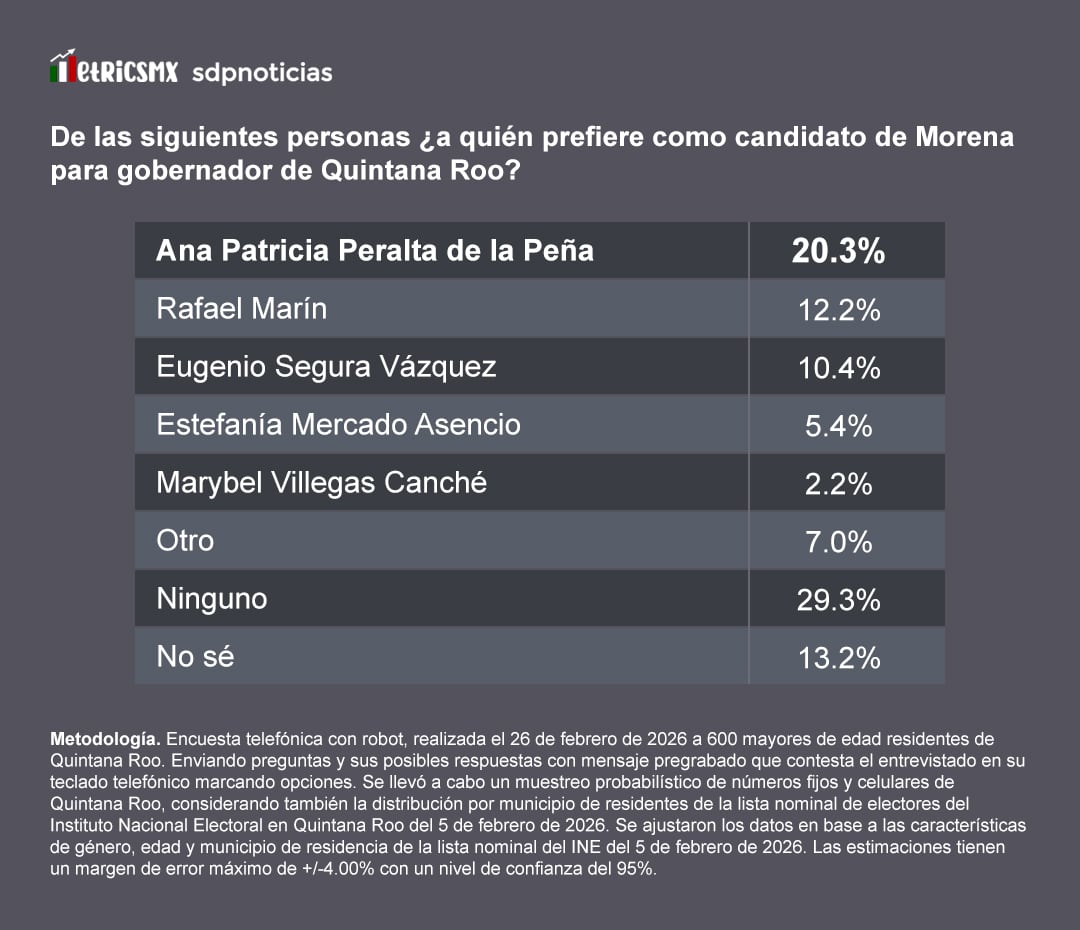 p2cv75w52nclxpbhropnywiwjm Encuesta MetricsMx: Paty Peralta de la Peña a la cabeza en Morena