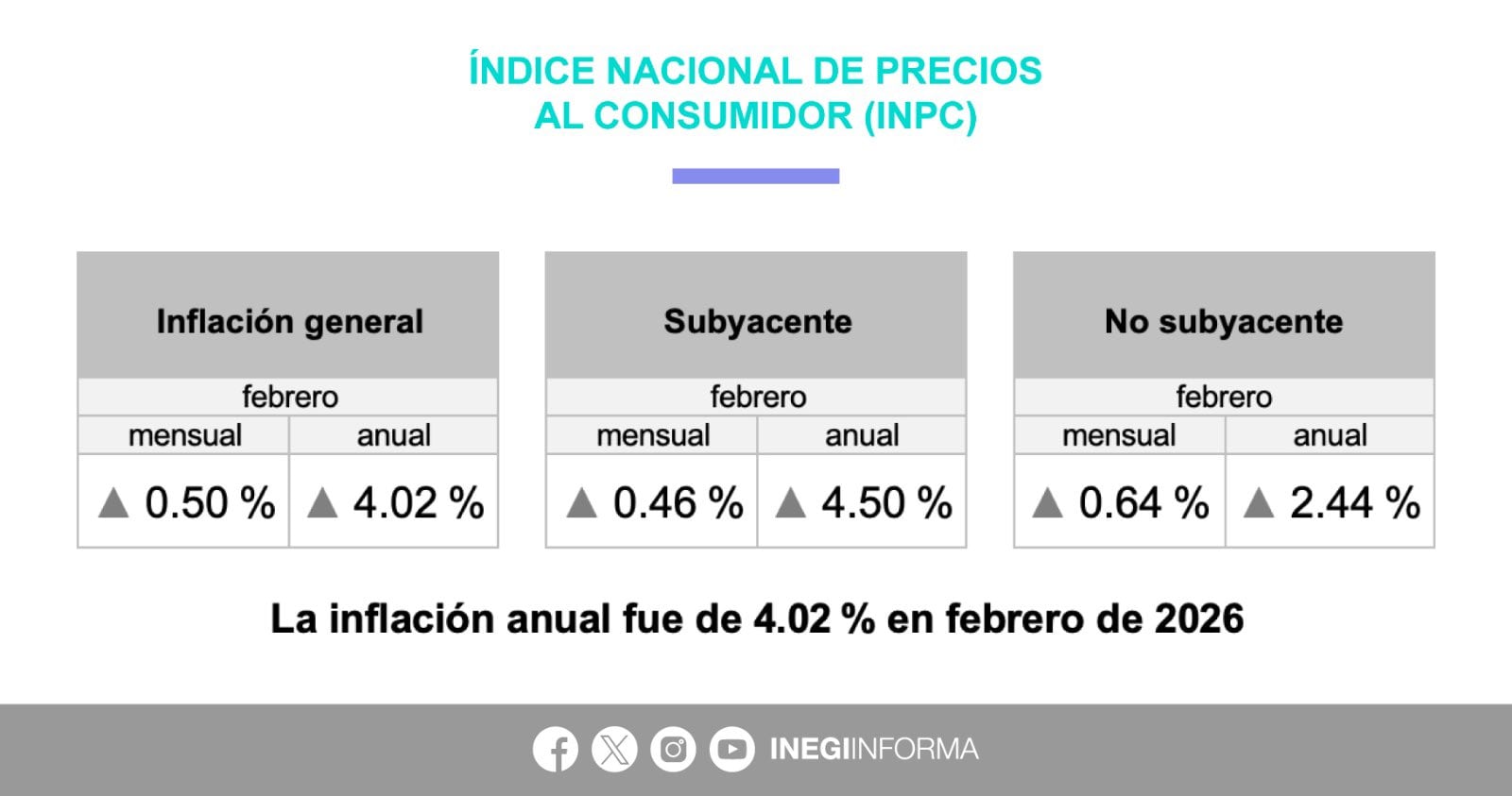 Inflación reportada por INEGI.