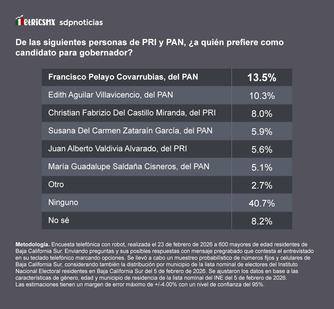 Encuesta MetricsMx: El bloque PRI-PAN