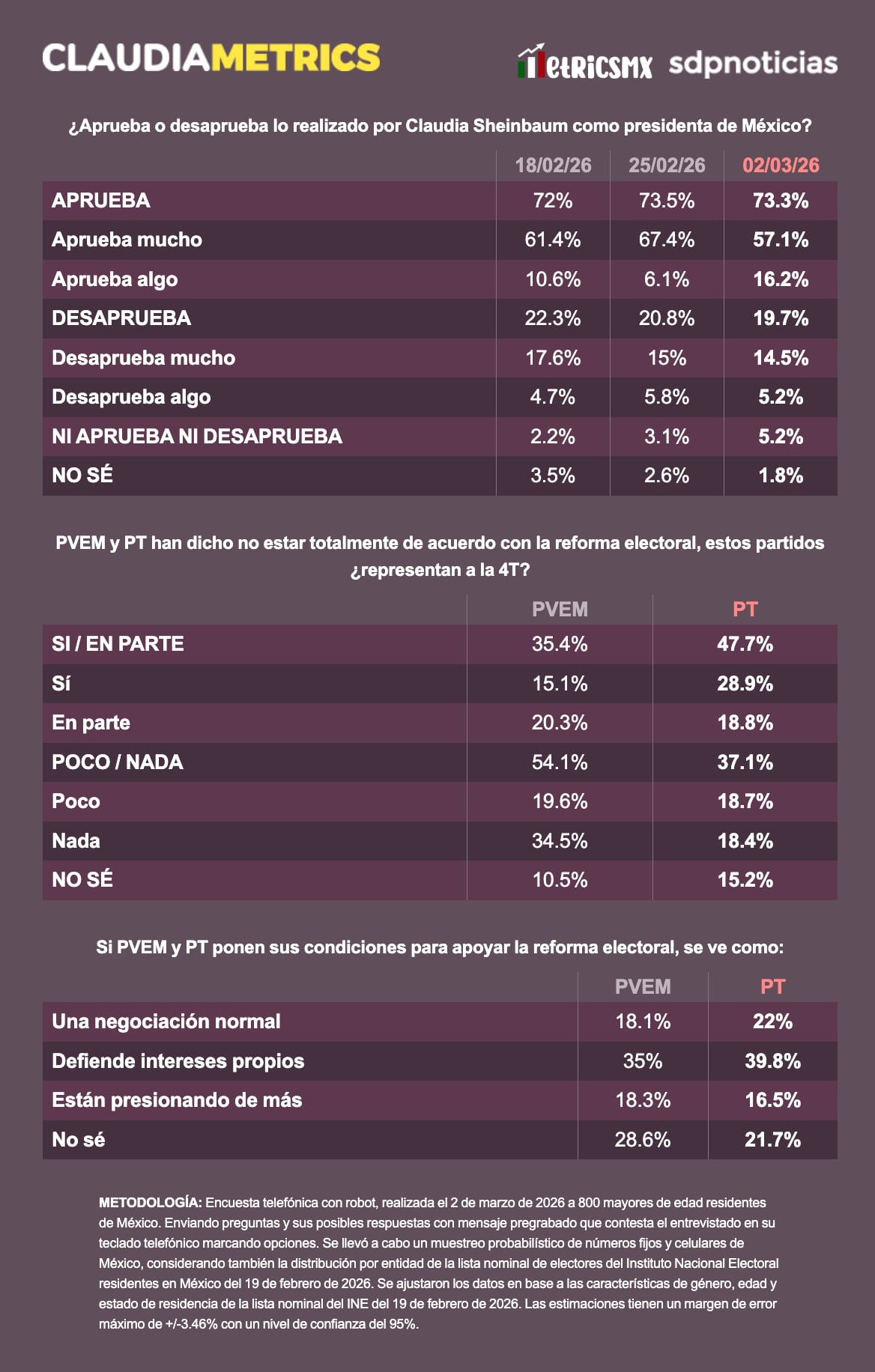 Alta aprobación para Sheinbaum; percepción dividida sobre PT y PVEM