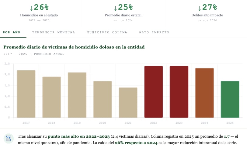Homicidios dolosos disminuyeron en Colima