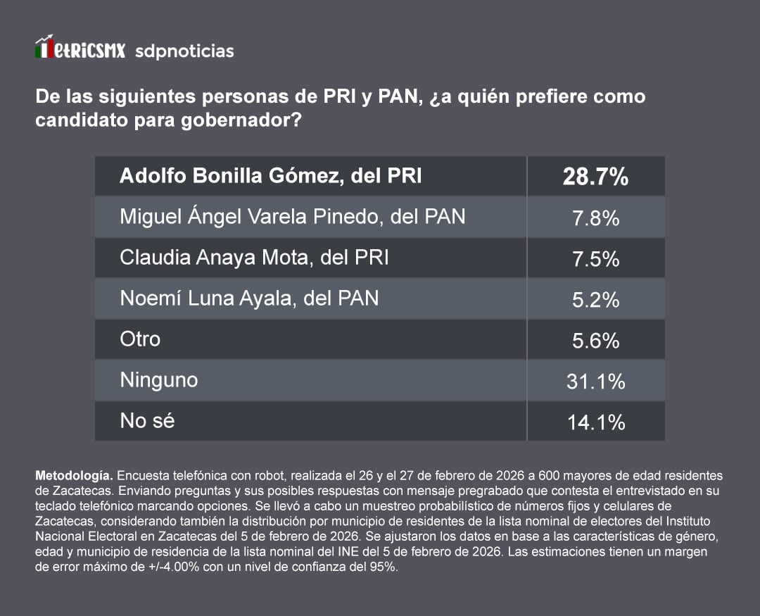 spria3cjkjao7fj4rbvgigh3fi Encuesta MetricsMx. Oposición PRI-PAN: Dominio de Adolfo Bonilla