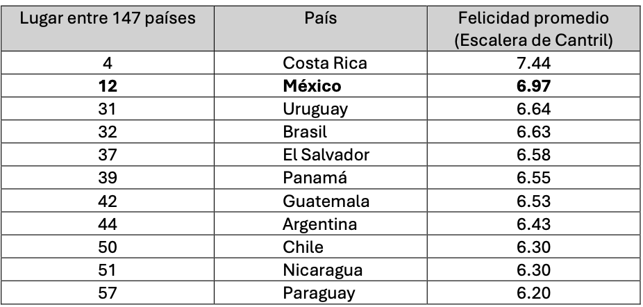 Latinoamérica en el Reporte Mundial de la Felicidad 2026