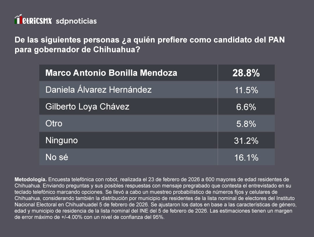 Encuesta MetricsMx: Chihuahua 2027, Preferencias en el PAN