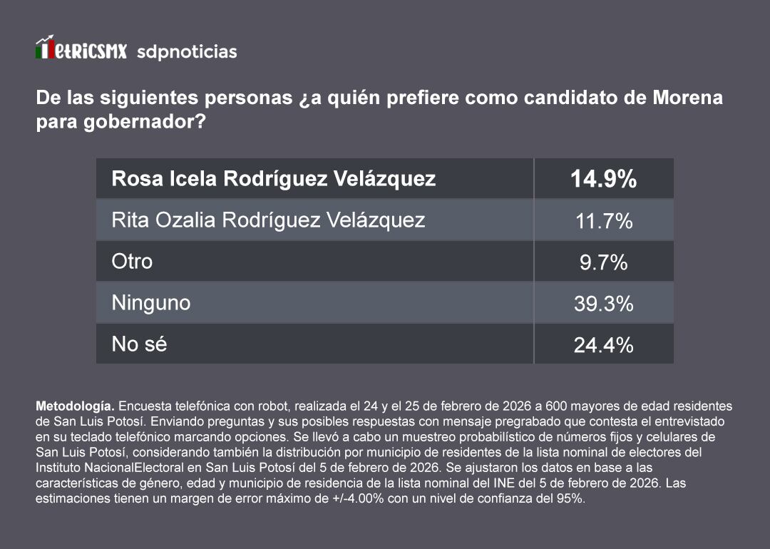 Encuesta MetricsMx: Morena y la competencia interna