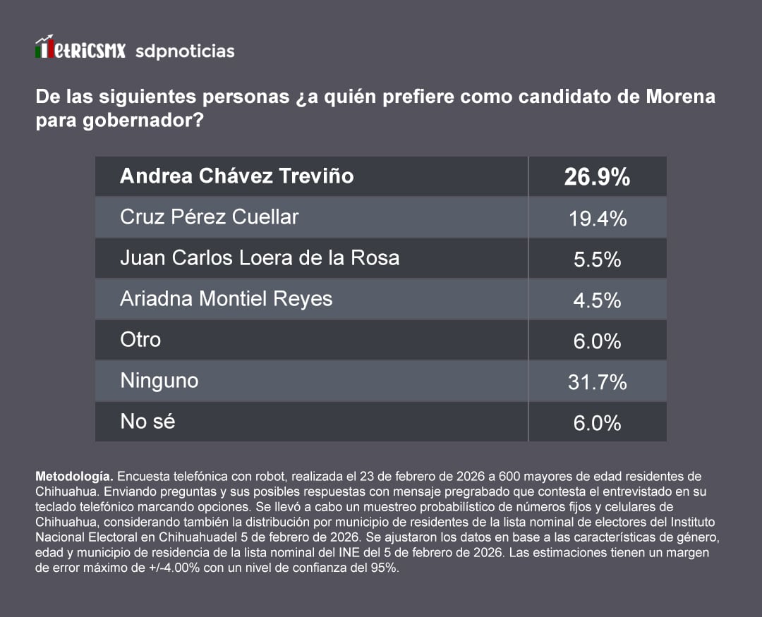 Encuesta MetricsMx: Escenario en Morena para Chihuahua en las elecciones 2027