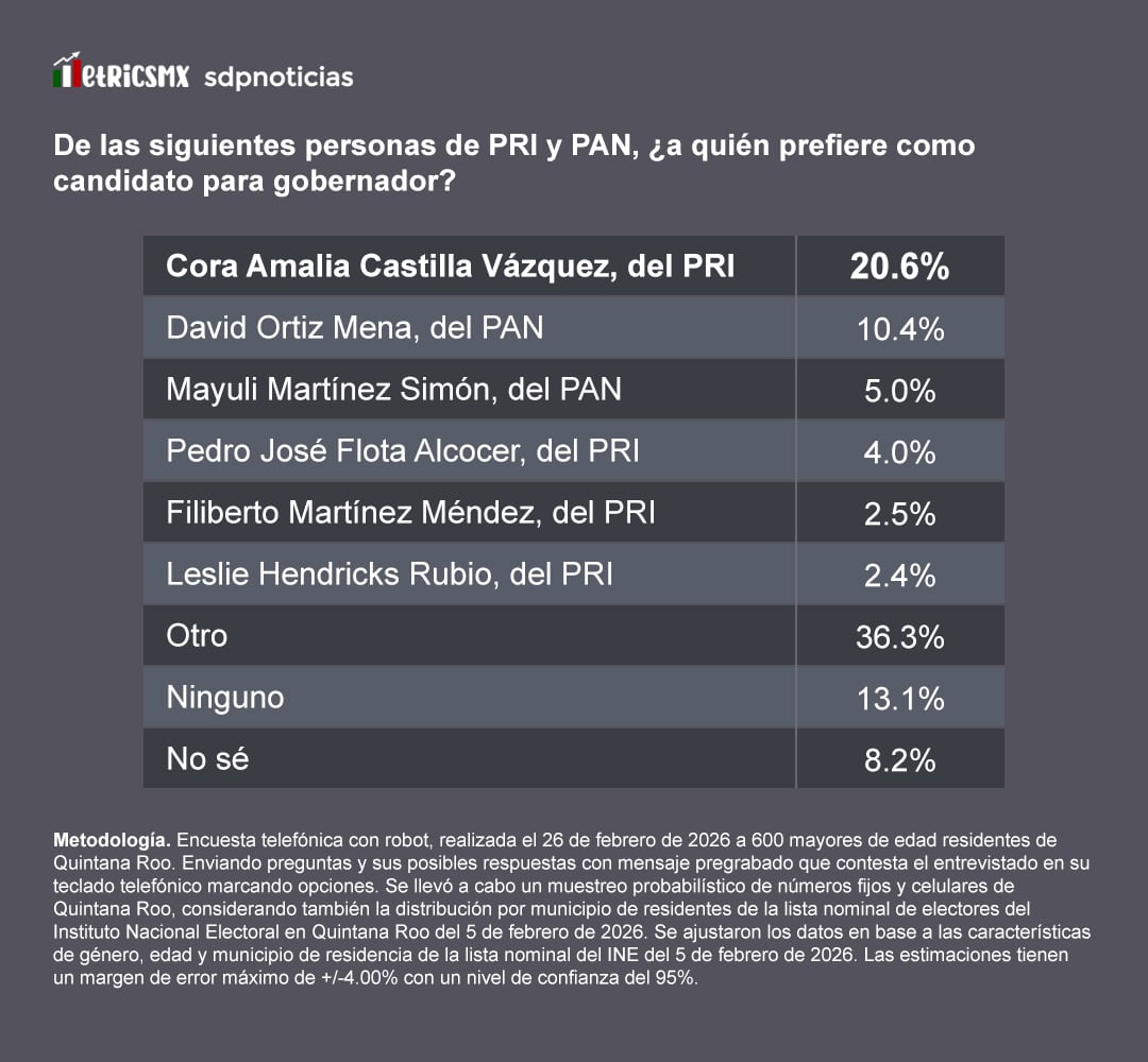 yofaofl2eberhklv3v5axzuae4 Encuesta MetricsMx: El PRI lidera sobre el PAN