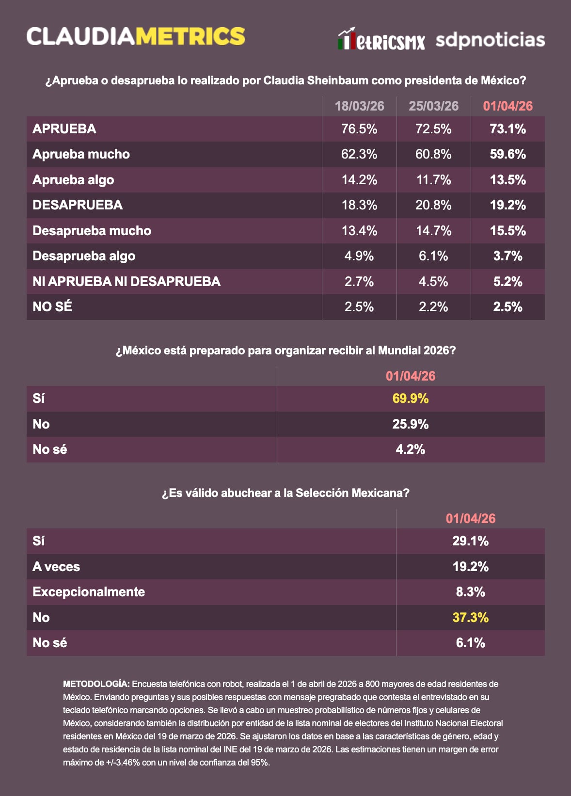 Casi 70% cree que México está listo para el Mundial 2026; Sheinbaum mantiene aprobación