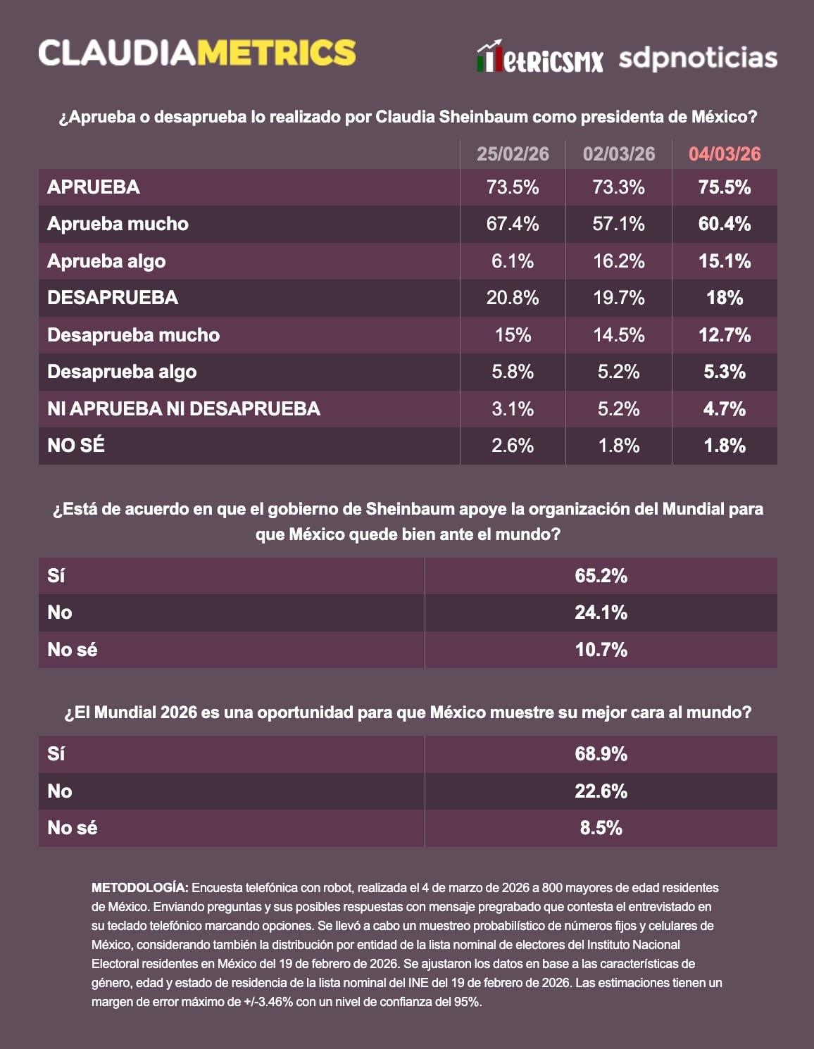 Encuesta: aprobación de Claudia Sheinbaum sube a 75.5%; ven oportunidad en el Mundial 2026